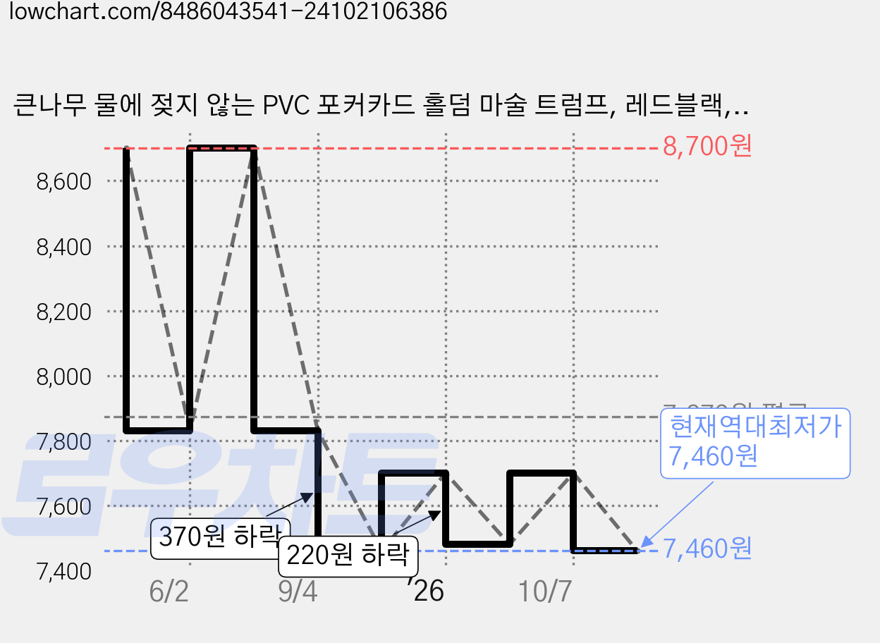 큰나무 물에 젖지 않는 PVC 포커카드 홀덤 마술 트럼프, 레드블랙, 1개 가격 변동 차트, 현재가 7,460원, 역대최저가