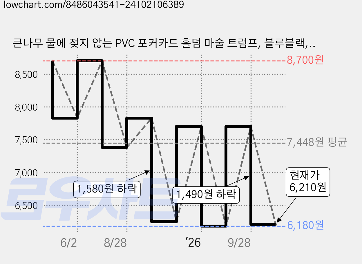 큰나무 물에 젖지 않는 PVC 포커카드 홀덤 마술 트럼프, 블루블랙, 1개 가격 변동 차트, 현재가 6,210원, 관측 최저가 6,180원