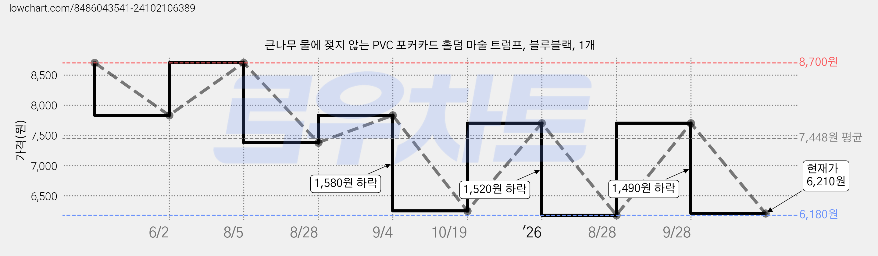 큰나무 물에 젖지 않는 PVC 포커카드 홀덤 마술 트럼프, 블루블랙, 1개 가격 변동 차트, 현재가 6,210원, 관측 최저가 6,180원