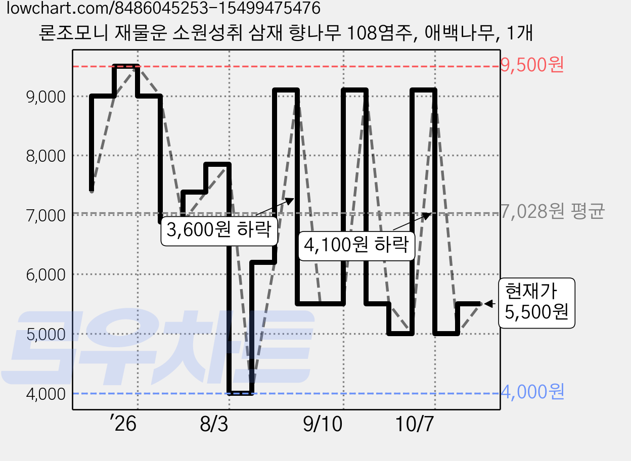 론조모니 재물운 소원성취 삼재 향나무 108염주, 애백나무, 1개 가격 변동 차트, 현재가 5,500원, 관측 최저가 4,000원
