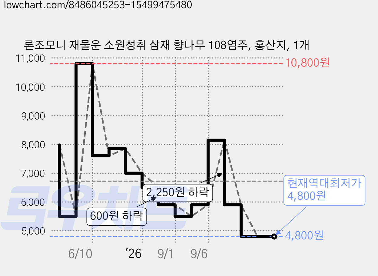 론조모니 재물운 소원성취 삼재 향나무 108염주, 홍산지, 1개 가격 변동 차트, 현재가 4,800원, 역대최저가