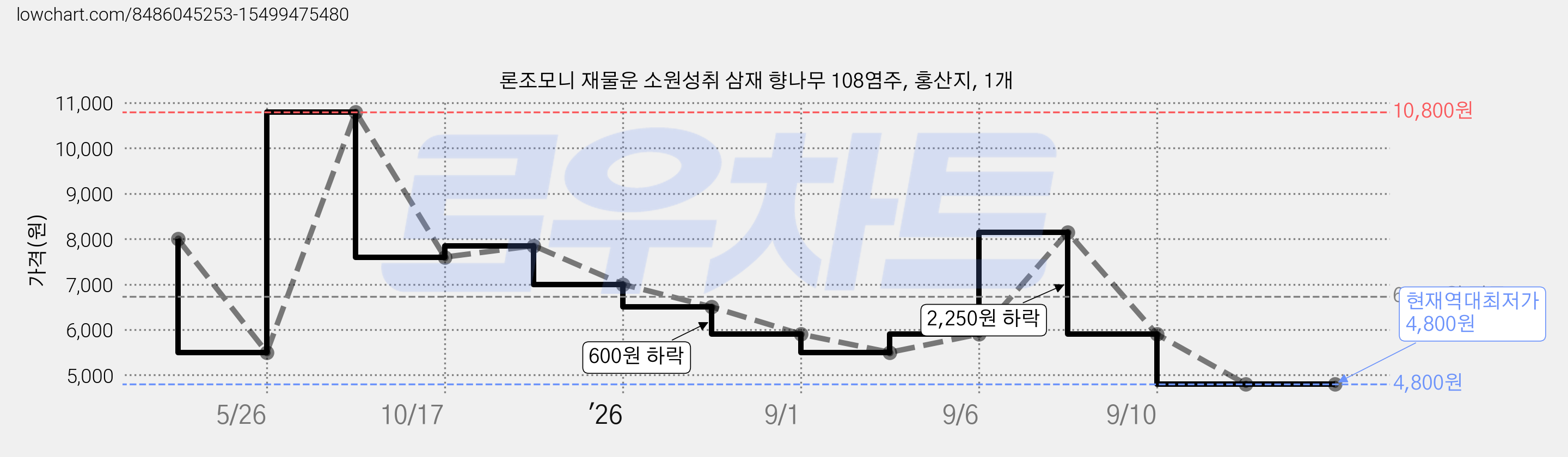 론조모니 재물운 소원성취 삼재 향나무 108염주, 홍산지, 1개 가격 변동 차트, 현재가 4,800원, 역대최저가