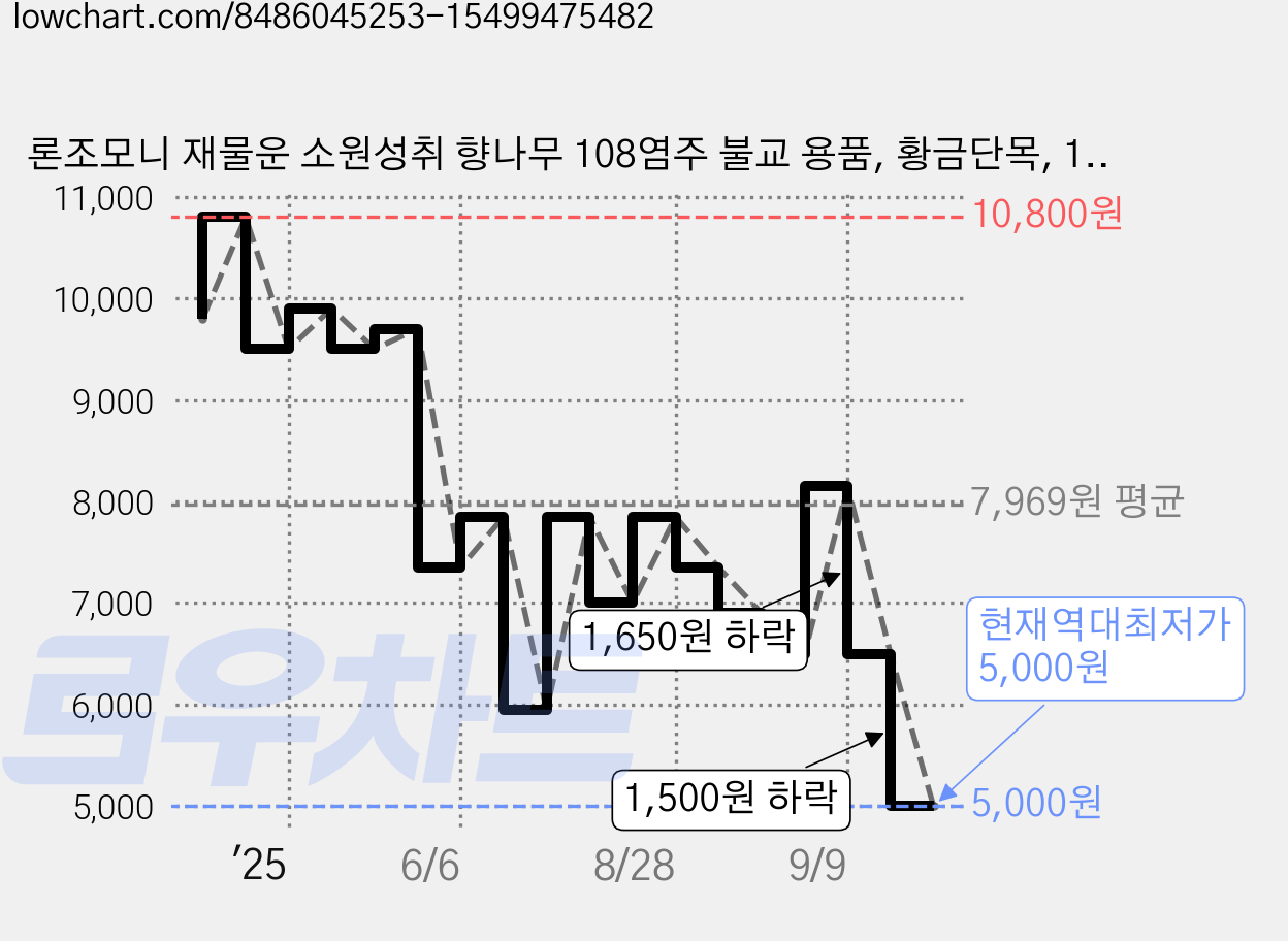 론조모니 재물운 소원성취 향나무 108염주 불교 용품, 황금단목, 1개 가격 변동 차트, 현재가 5,000원, 역대최저가