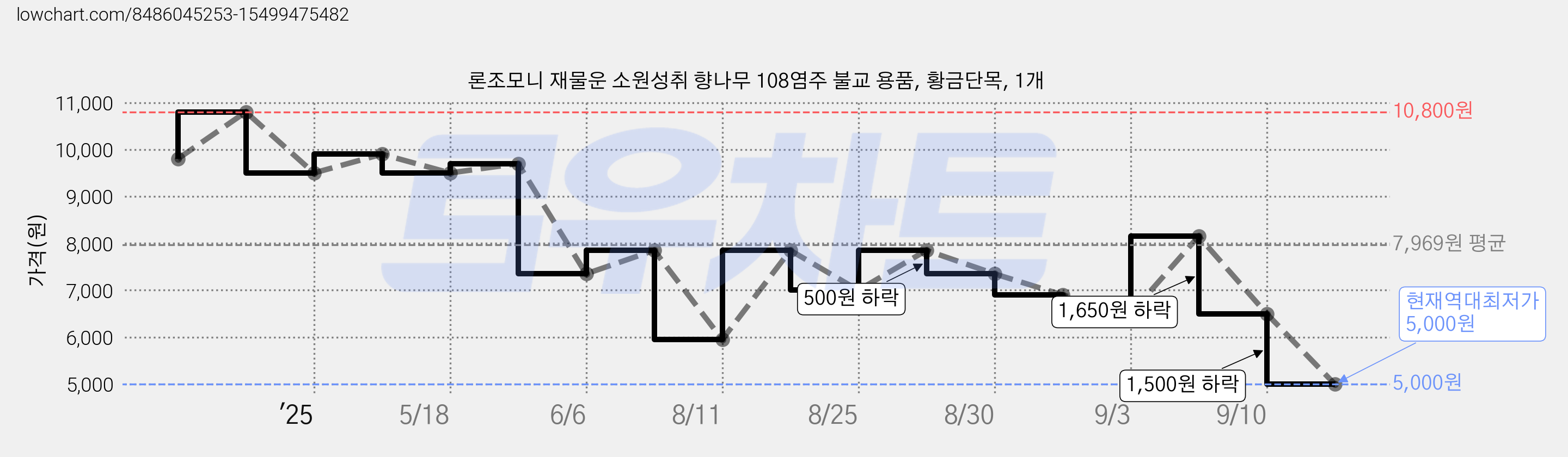 론조모니 재물운 소원성취 향나무 108염주 불교 용품, 황금단목, 1개 가격 변동 차트, 현재가 5,000원, 역대최저가