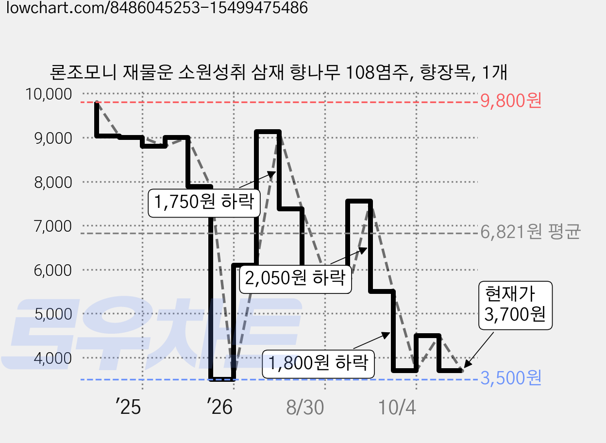 론조모니 재물운 소원성취 삼재 향나무 108염주, 향장목, 1개 가격 변동 차트, 현재가 3,700원, 관측 최저가 3,500원