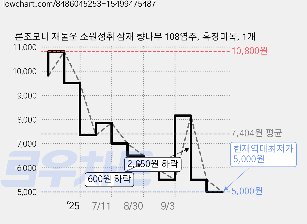 론조모니 재물운 소원성취 삼재 향나무 108염주, 흑장미목, 1개 가격 변동 차트, 현재가 5,000원, 역대최저가
