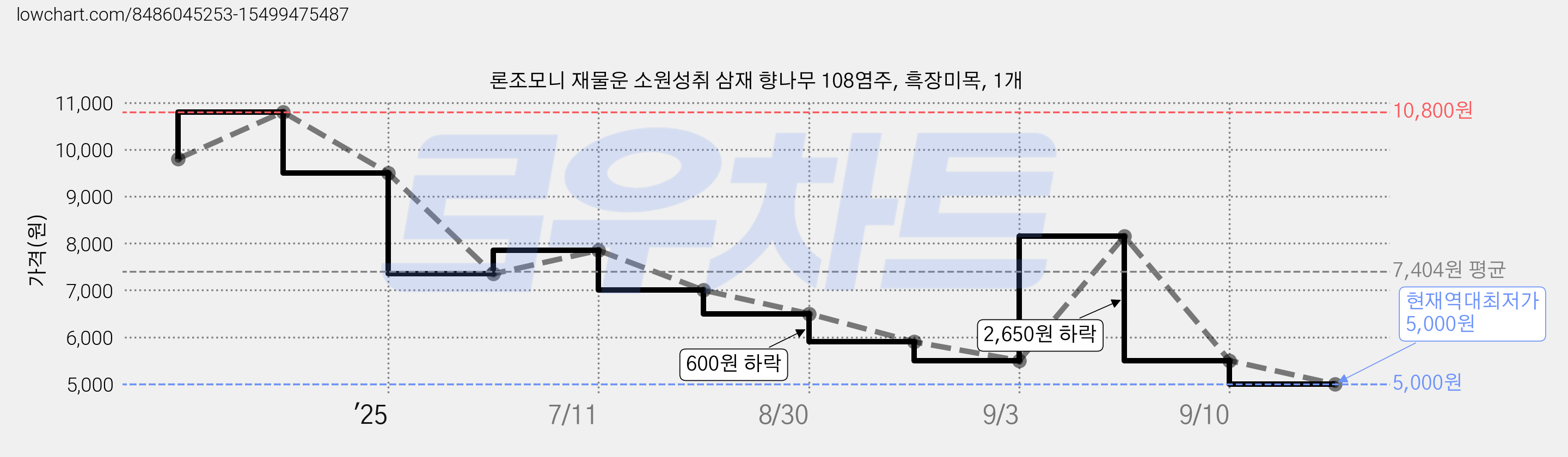 론조모니 재물운 소원성취 삼재 향나무 108염주, 흑장미목, 1개 가격 변동 차트, 현재가 5,000원, 역대최저가