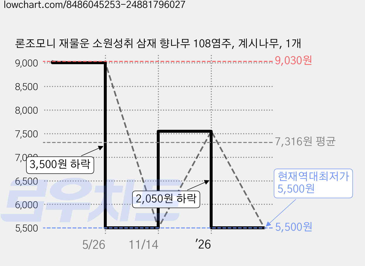 론조모니 재물운 소원성취 삼재 향나무 108염주, 계시나무, 1개 가격 변동 차트, 현재가 5,500원, 역대최저가