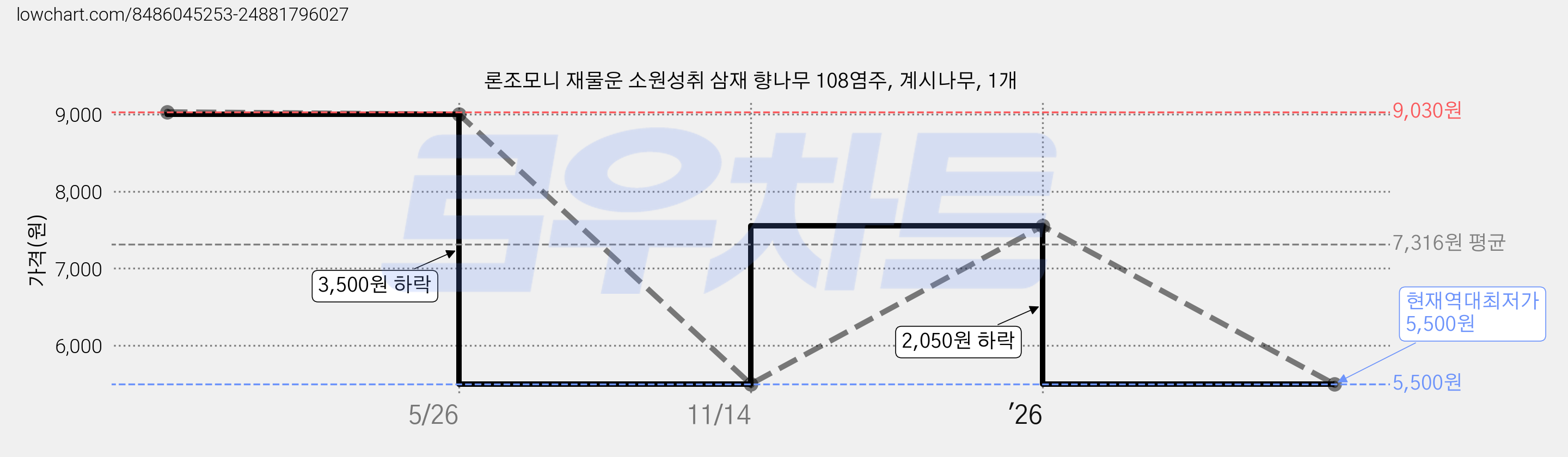 론조모니 재물운 소원성취 삼재 향나무 108염주, 계시나무, 1개 가격 변동 차트, 현재가 5,500원, 역대최저가