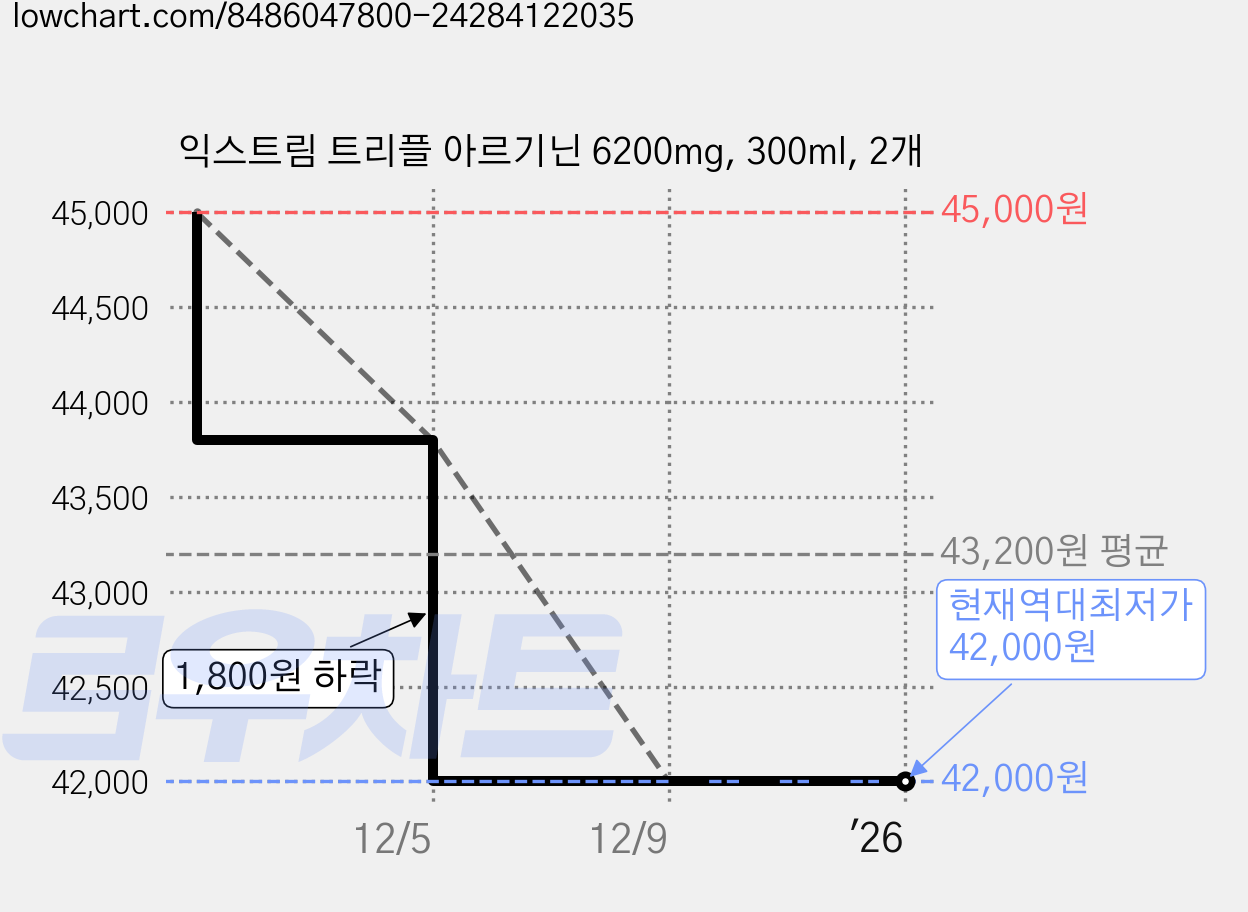 익스트림 트리플 아르기닌 6200mg, 300ml, 2개 가격 변동 차트, 현재가 42,000원, 역대최저가