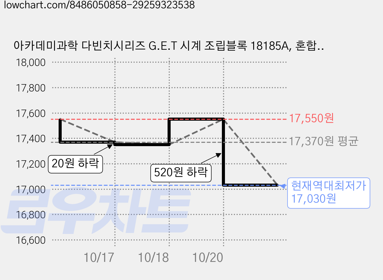 아카데미과학 다빈치시리즈 G.E.T 시계 조립블록 18185A, 혼합색상, 2개 가격 변동 차트, 현재가 17,030원, 역대최저가
