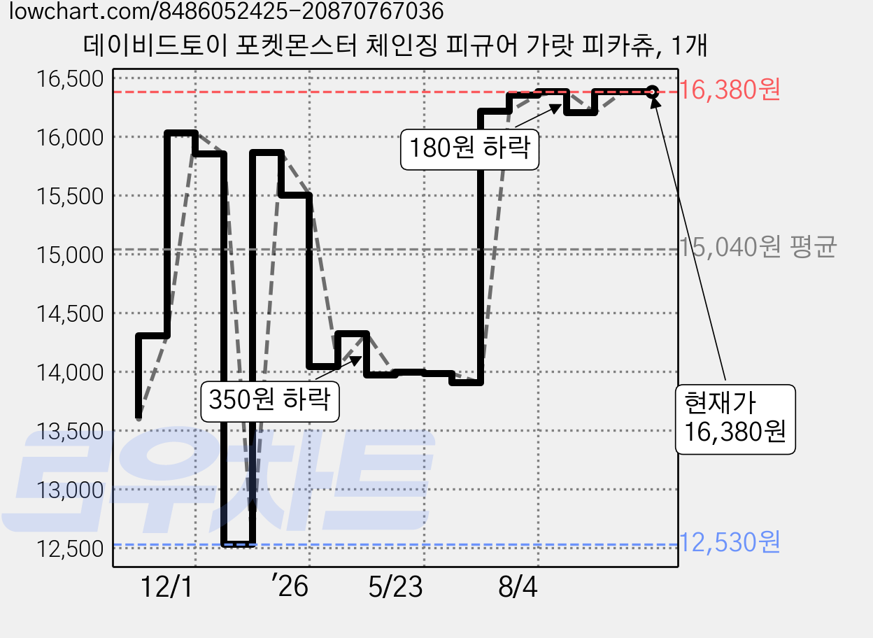 데이비드토이 포켓몬스터 체인징 피규어 가랏 피카츄, 1개 가격 변동 차트, 현재가 16,380원, 관측 최저가 12,530원