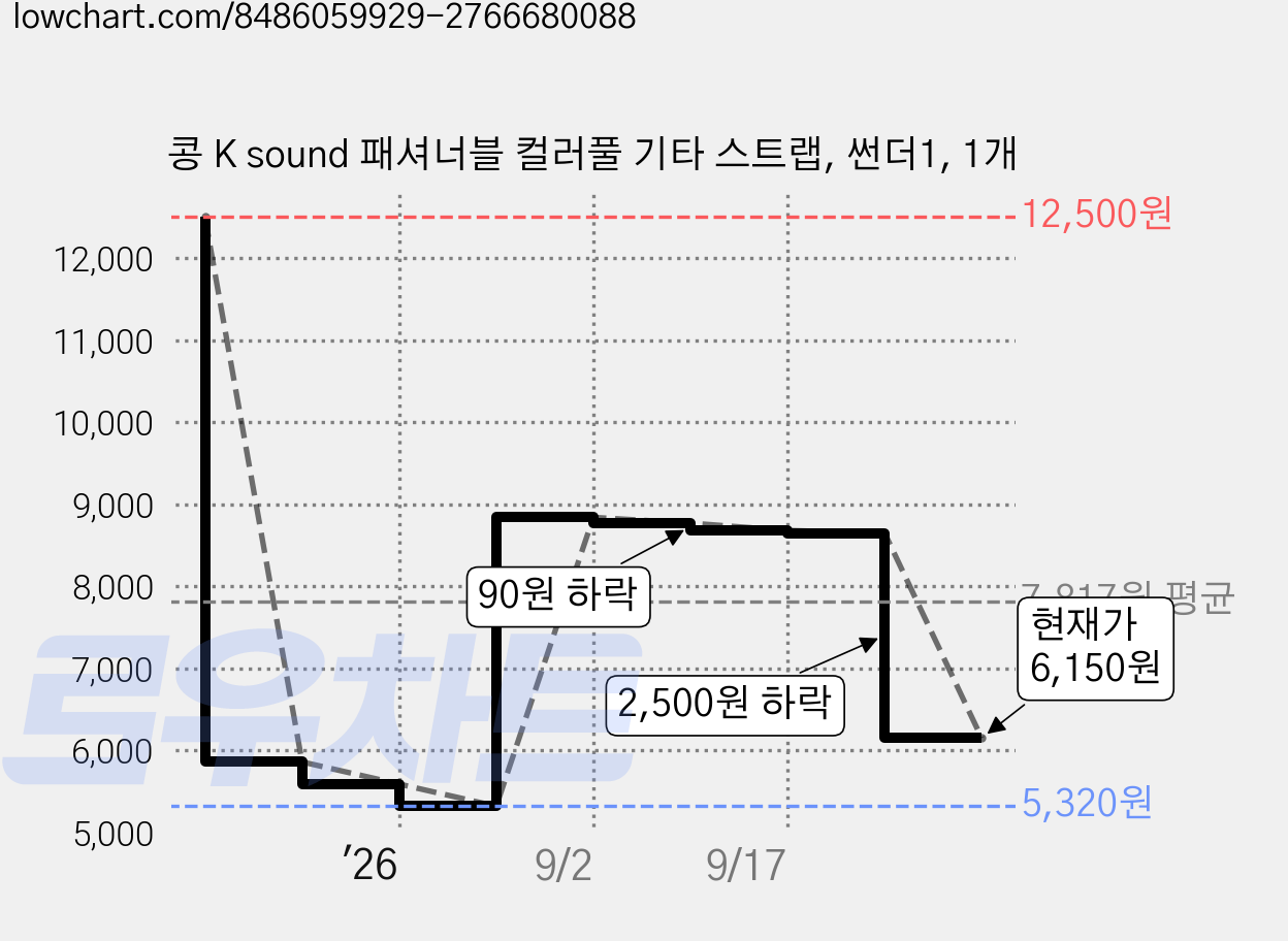 콩 K sound 패셔너블 컬러풀 기타 스트랩, 썬더1, 1개 가격 변동 차트, 현재가 6,150원, 관측 최저가 5,320원