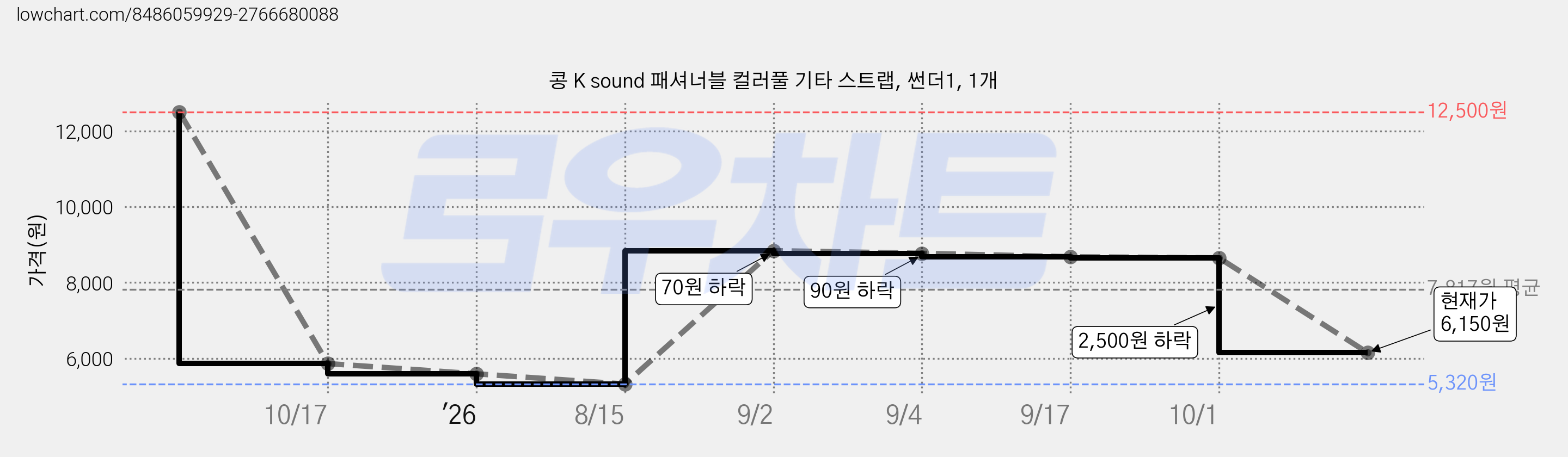 콩 K sound 패셔너블 컬러풀 기타 스트랩, 썬더1, 1개 가격 변동 차트, 현재가 6,150원, 관측 최저가 5,320원