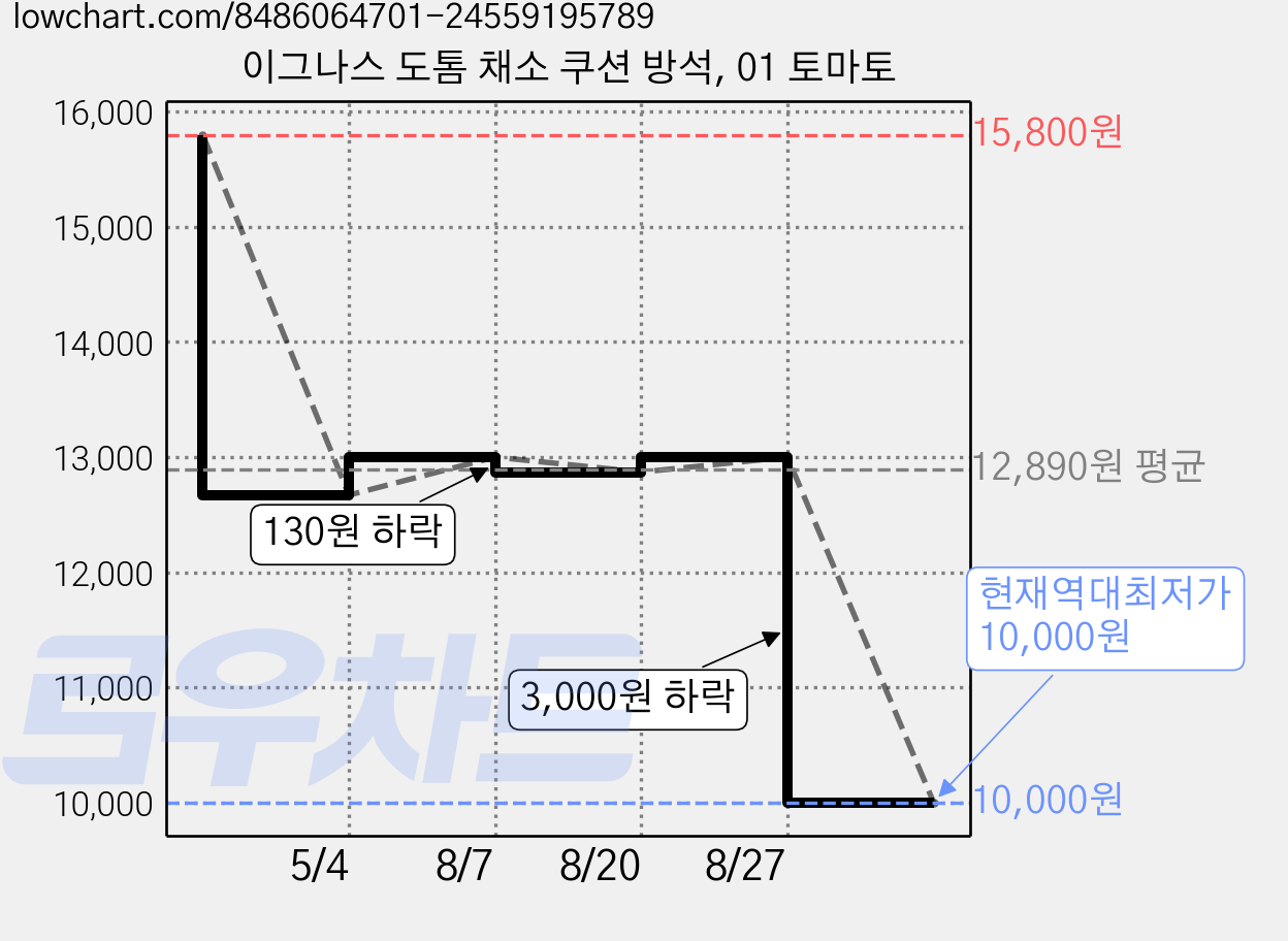이그나스 도톰 채소 쿠션 방석, 01 토마토 가격 변동 차트, 현재가 10,000원, 역대최저가