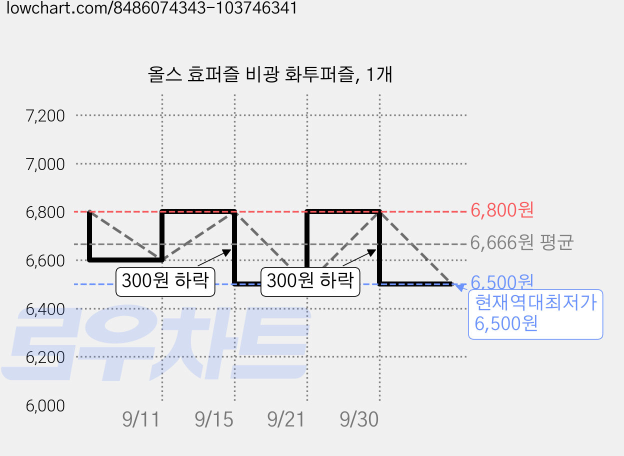 올스 효퍼즐 비광 화투퍼즐, 1개 가격 변동 차트, 현재가 6,500원, 역대최저가