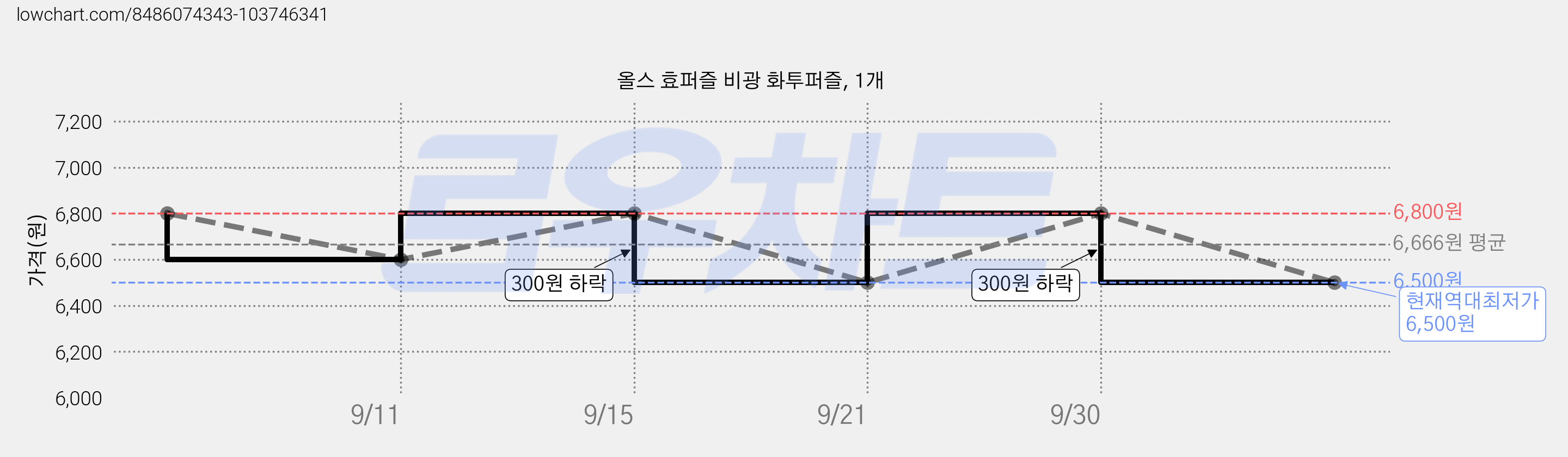 올스 효퍼즐 비광 화투퍼즐, 1개 가격 변동 차트, 현재가 6,500원, 역대최저가