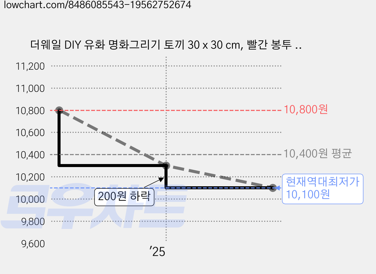 더웨일 DIY 유화 명화그리기 토끼 30 x 30 cm, 빨간 봉투 토끼, 1개 가격 변동 차트, 현재가 10,100원, 역대최저가