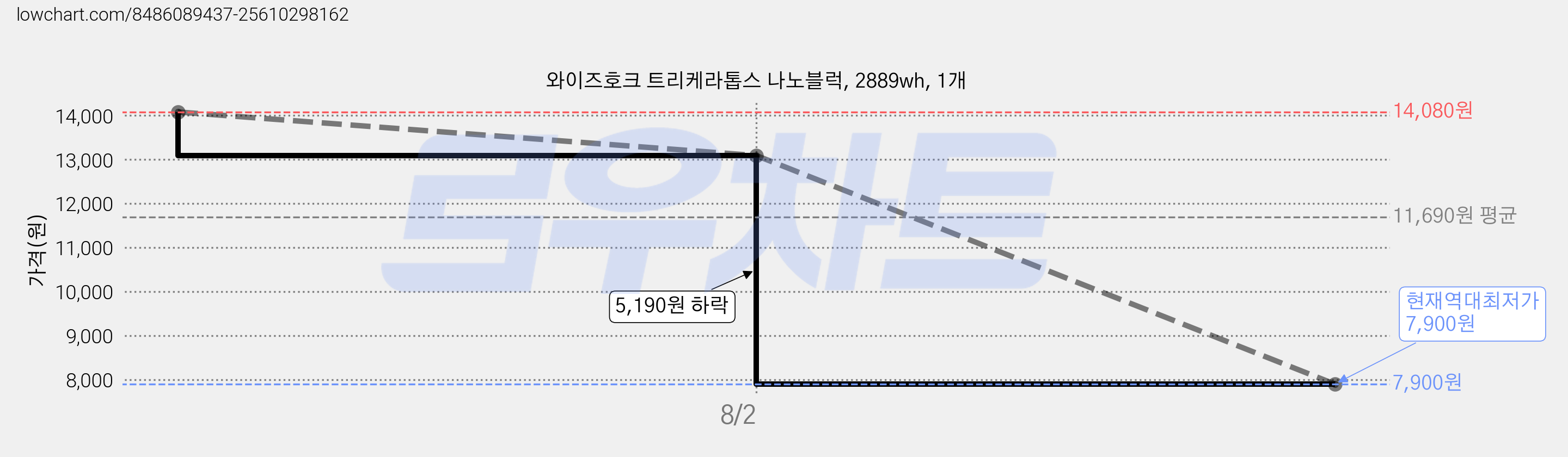 와이즈호크 트리케라톱스 나노블럭, 2889wh, 1개 가격 변동 차트, 현재가 7,900원, 역대최저가