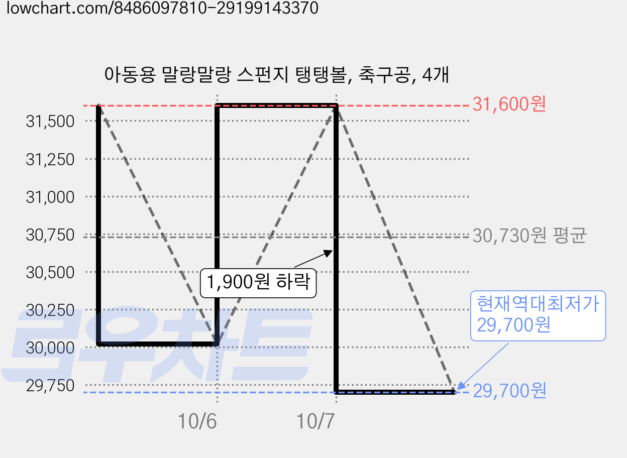아동용 말랑말랑 스펀지 탱탱볼, 축구공, 4개 가격 변동 차트, 현재가 29,700원, 역대최저가