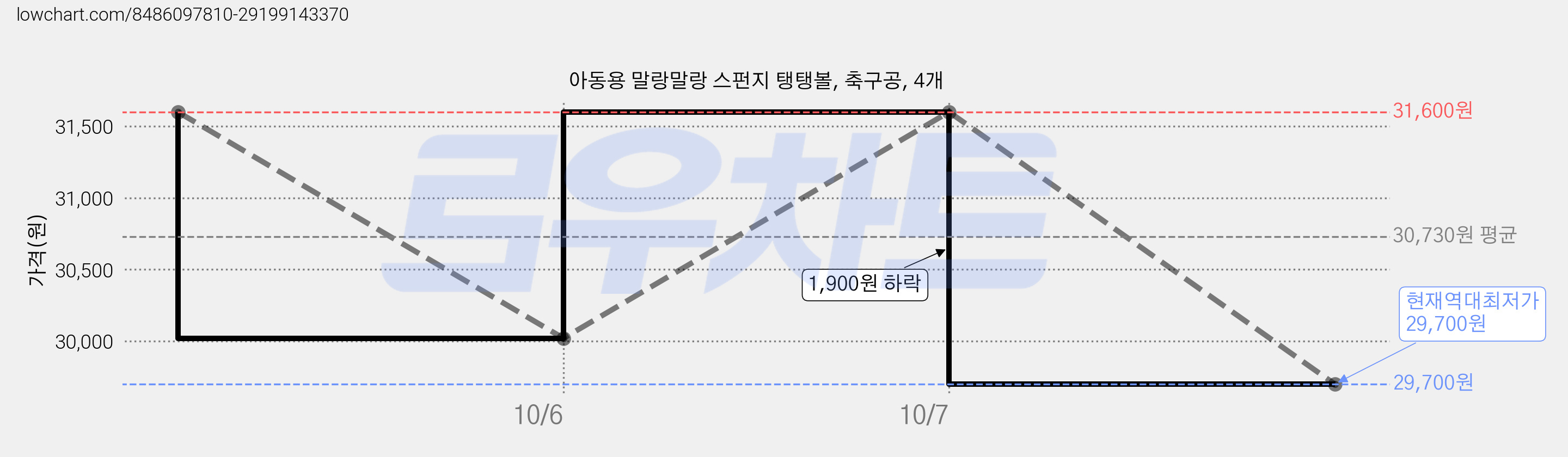 아동용 말랑말랑 스펀지 탱탱볼, 축구공, 4개 가격 변동 차트, 현재가 29,700원, 역대최저가