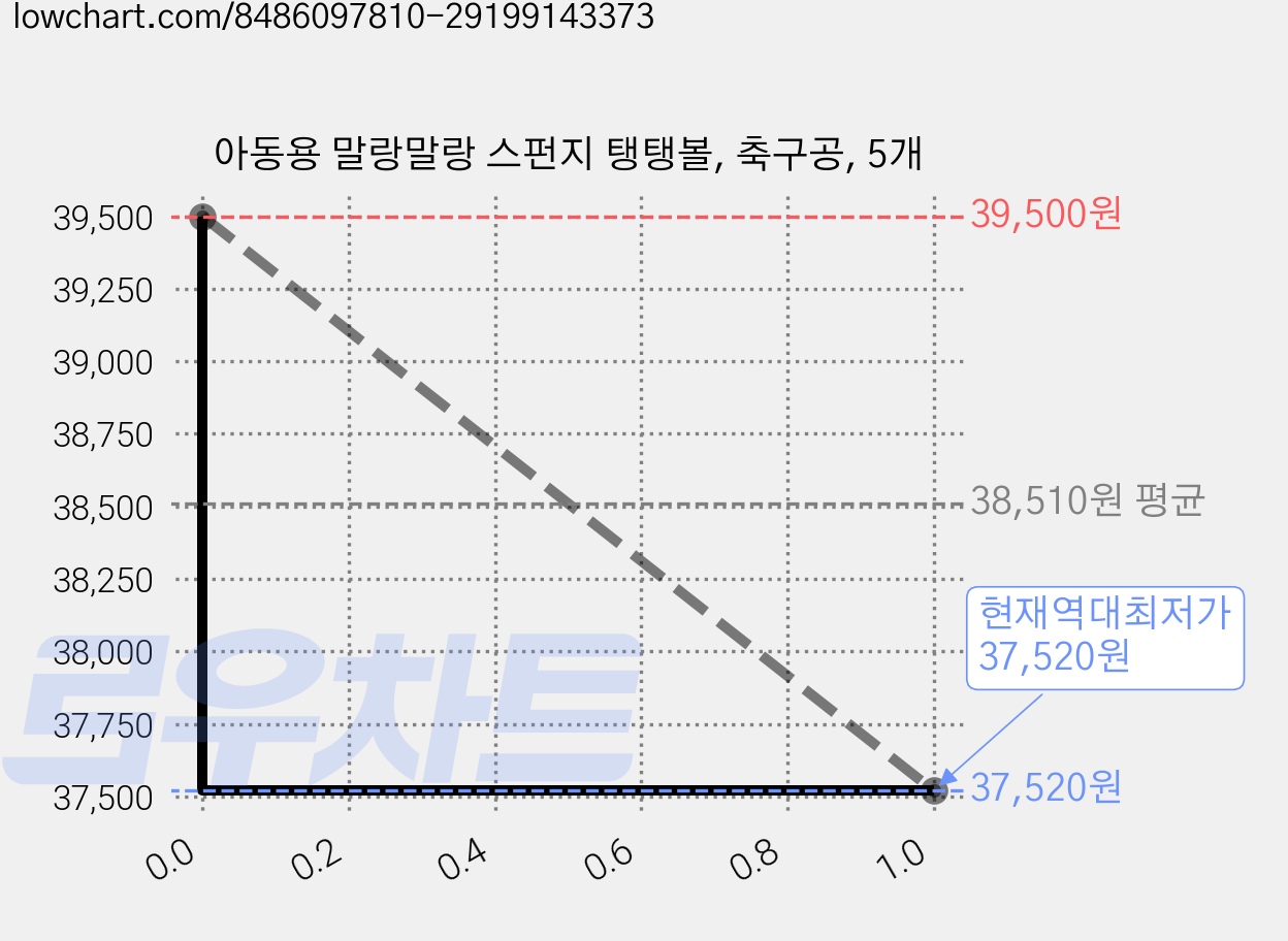 아동용 말랑말랑 스펀지 탱탱볼, 축구공, 5개 가격 변동 차트, 현재가 37,520원, 역대최저가