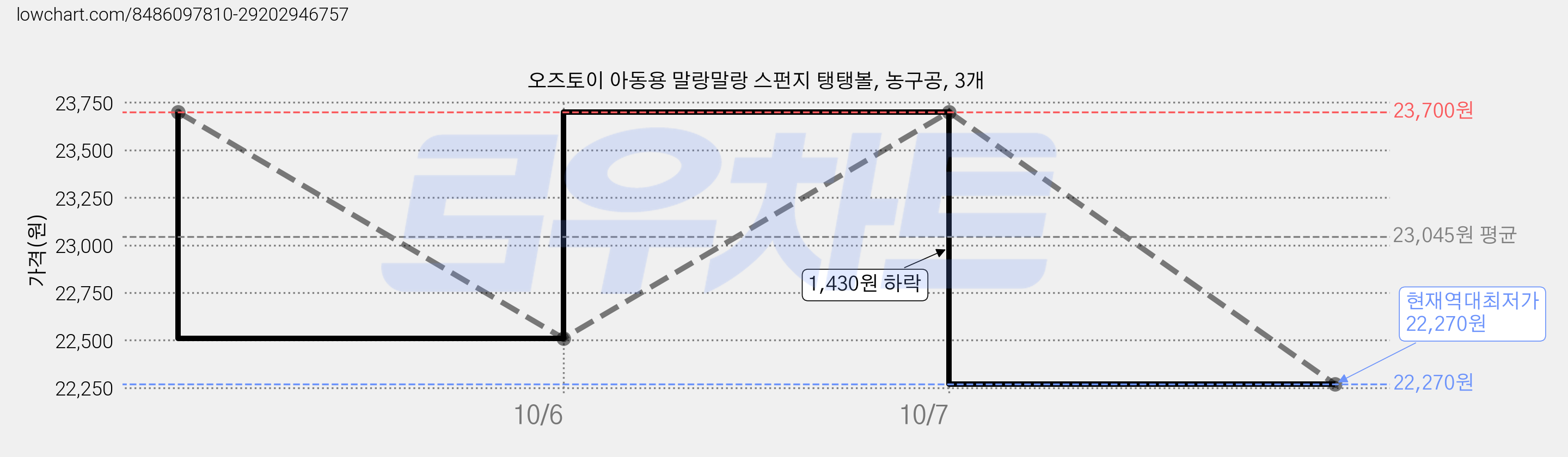 오즈토이 아동용 말랑말랑 스펀지 탱탱볼, 농구공, 3개 가격 변동 차트, 현재가 22,270원, 역대최저가