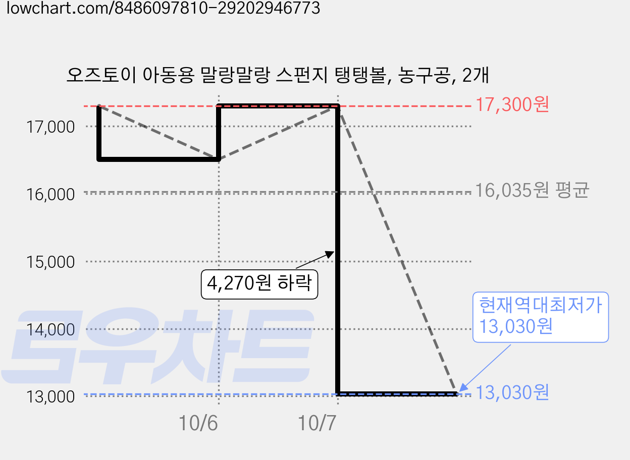 오즈토이 아동용 말랑말랑 스펀지 탱탱볼, 농구공, 2개 가격 변동 차트, 현재가 13,030원, 역대최저가