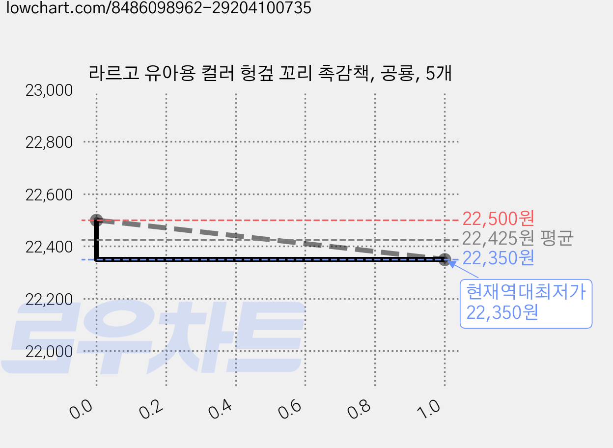 라르고 유아용 컬러 헝겊 꼬리 촉감책, 공룡, 5개 가격 변동 차트, 현재가 22,350원, 역대최저가
