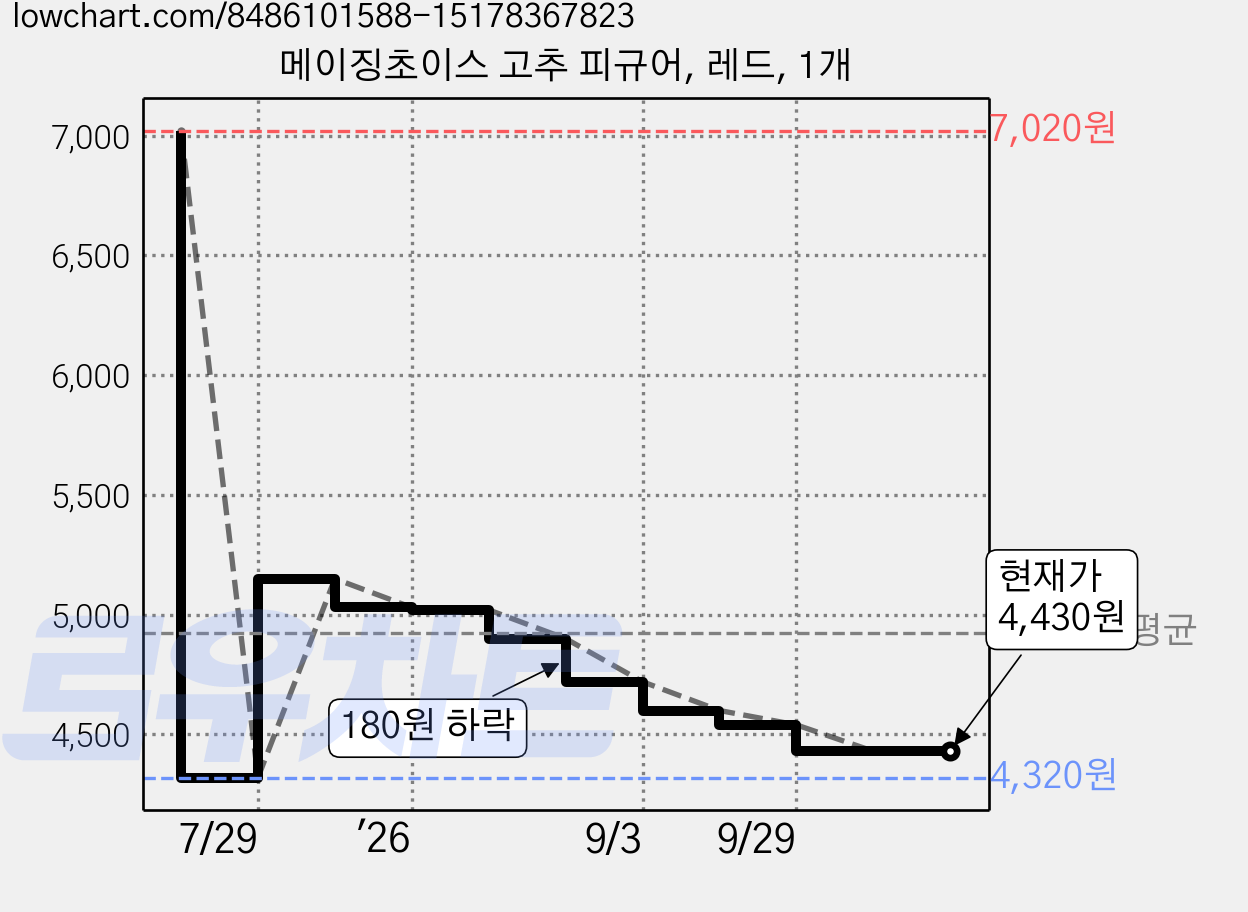 메이징초이스 고추 피규어, 레드, 1개 가격 변동 차트, 현재가 4,430원, 관측 최저가 4,320원