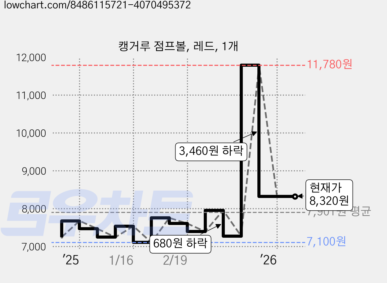 캥거루 점프볼, 레드, 1개 가격 변동 차트, 현재가 8,320원, 관측 최저가 7,100원