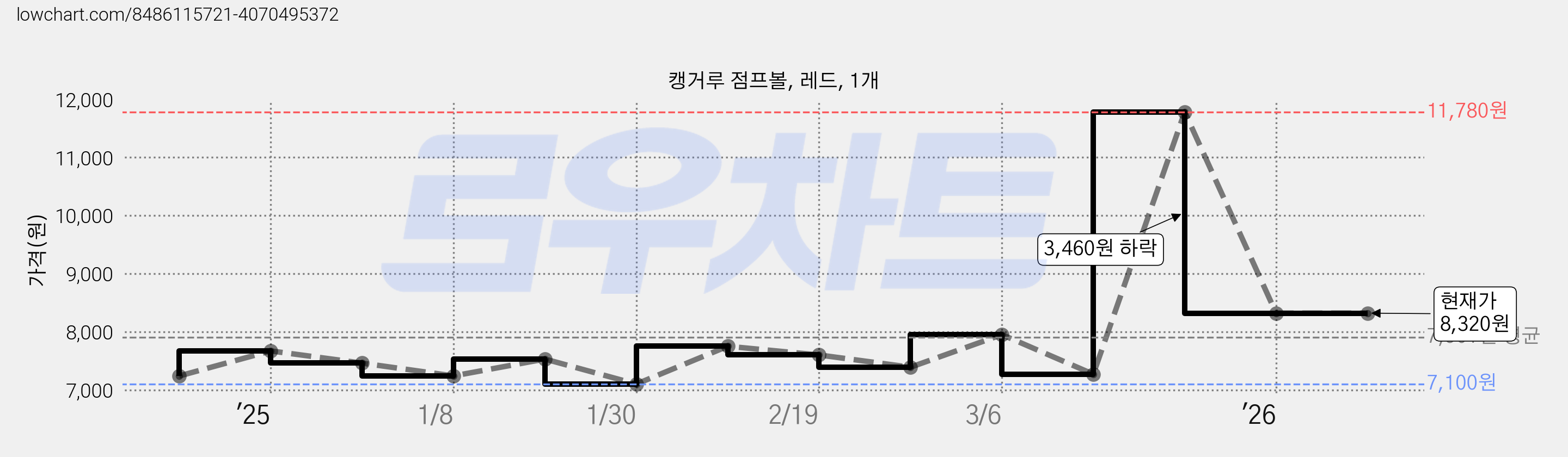 캥거루 점프볼, 레드, 1개 가격 변동 차트, 현재가 8,320원, 관측 최저가 7,100원