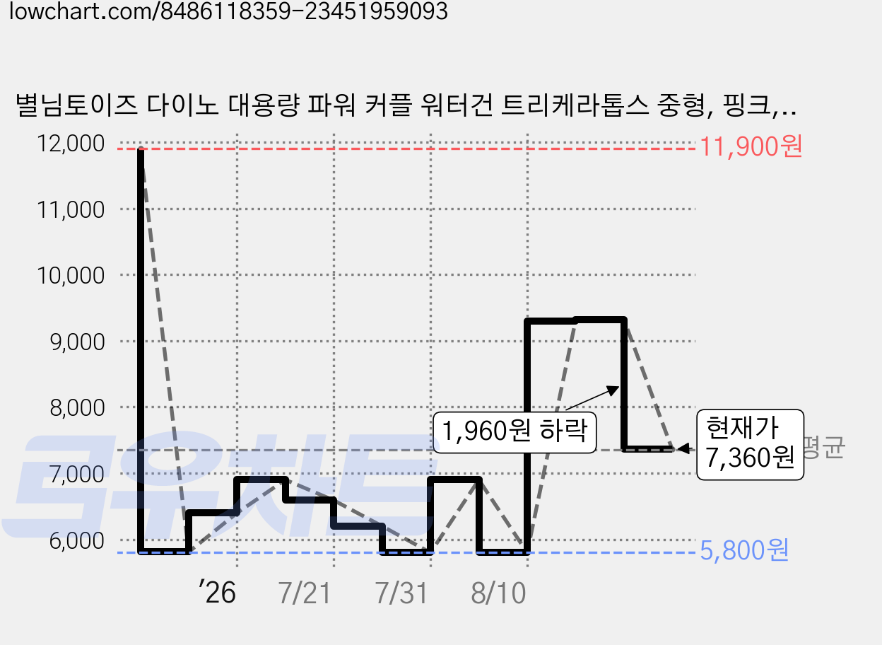 별님토이즈 다이노 대용량 파워 커플 워터건 트리케라톱스 중형, 핑크, 1개 가격 변동 차트, 현재가 7,360원, 관측 최저가 5,800원