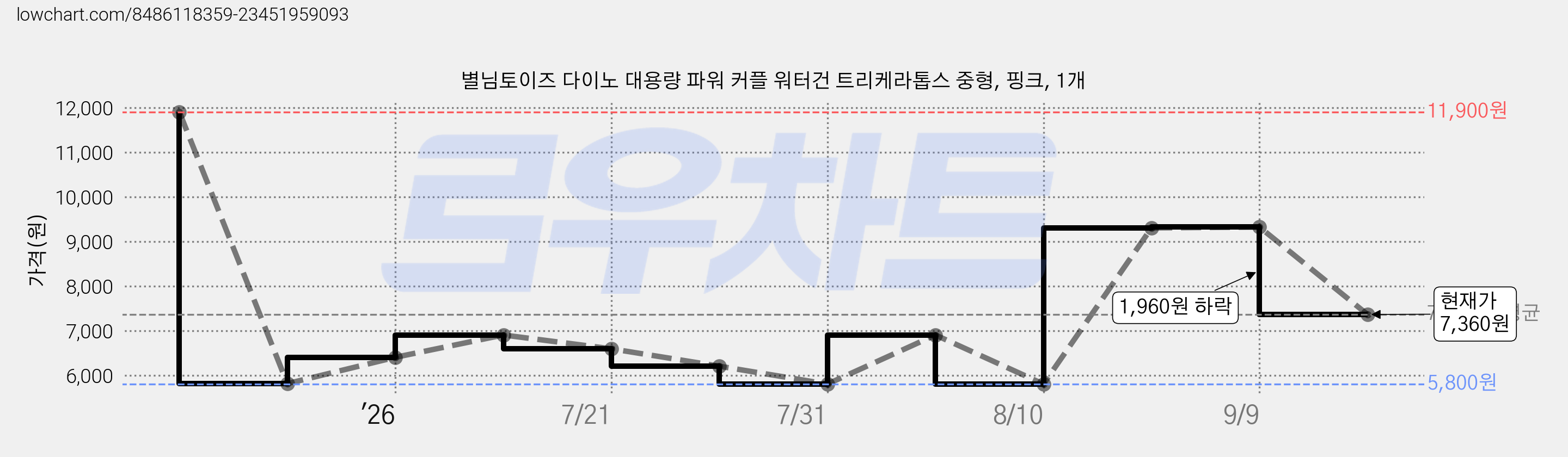별님토이즈 다이노 대용량 파워 커플 워터건 트리케라톱스 중형, 핑크, 1개 가격 변동 차트, 현재가 7,360원, 관측 최저가 5,800원