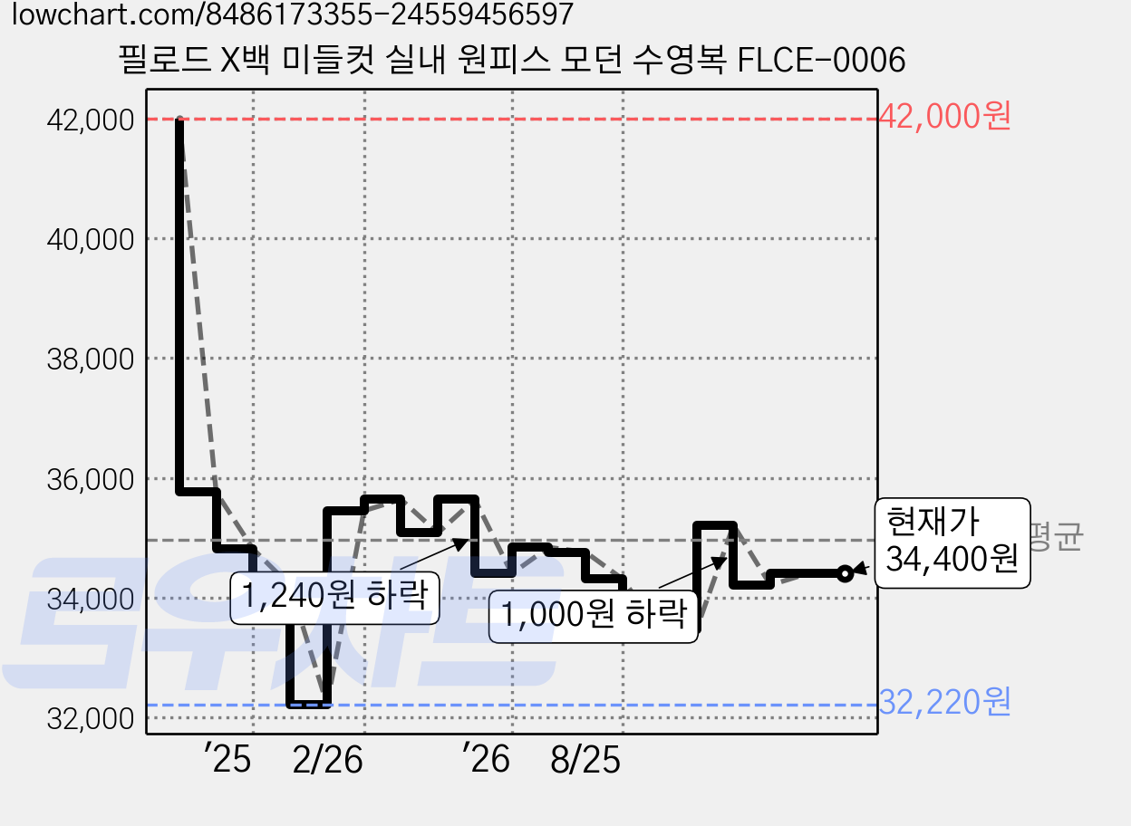 필로드 X백 미들컷 실내 원피스 모던 수영복 FLCE-0006 가격 변동 차트, 현재가 34,400원, 관측 최저가 32,220원
