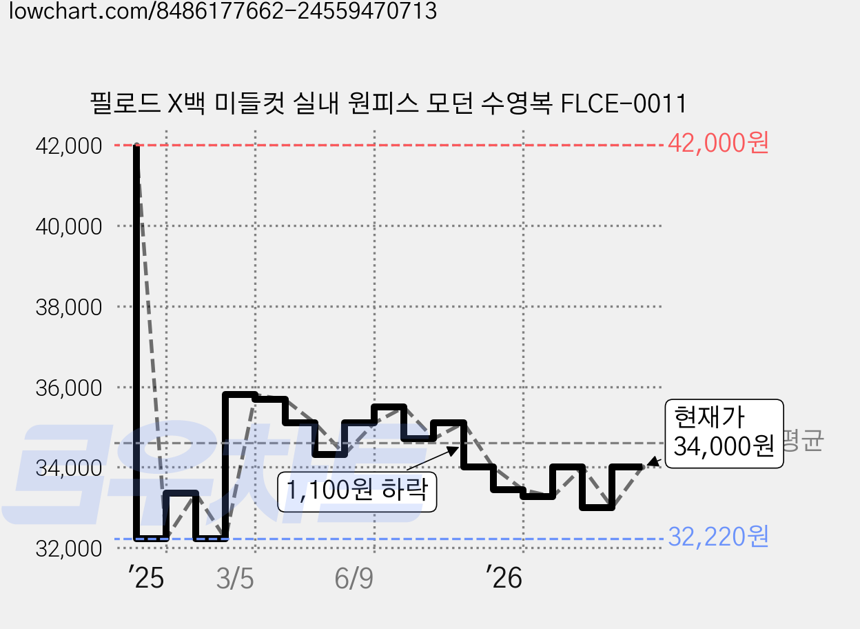 필로드 X백 미들컷 실내 원피스 모던 수영복 FLCE-0011 가격 변동 차트, 현재가 34,000원, 관측 최저가 32,220원