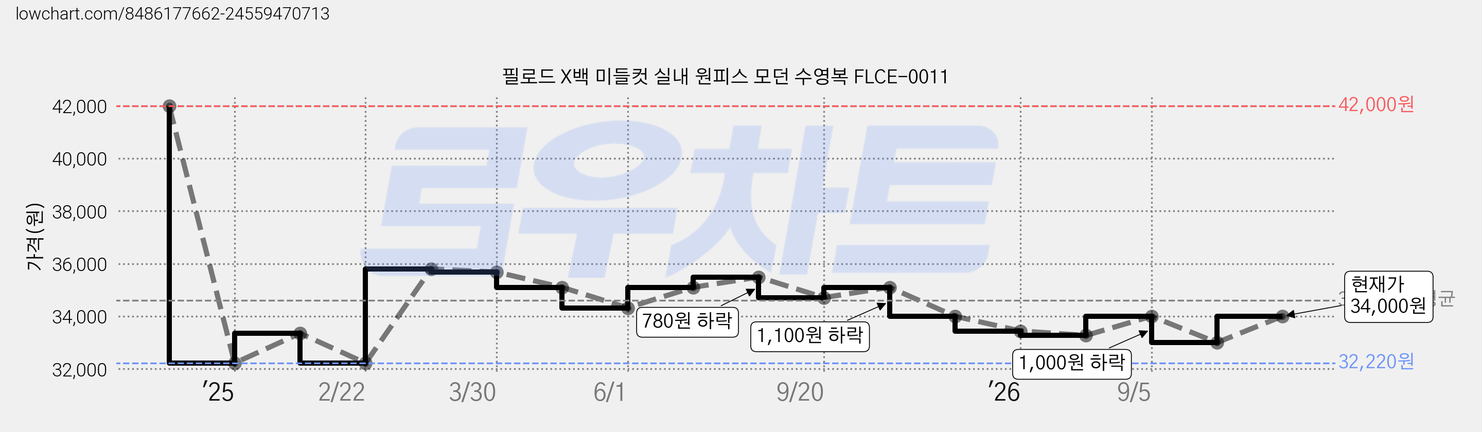 필로드 X백 미들컷 실내 원피스 모던 수영복 FLCE-0011 가격 변동 차트, 현재가 34,000원, 관측 최저가 32,220원