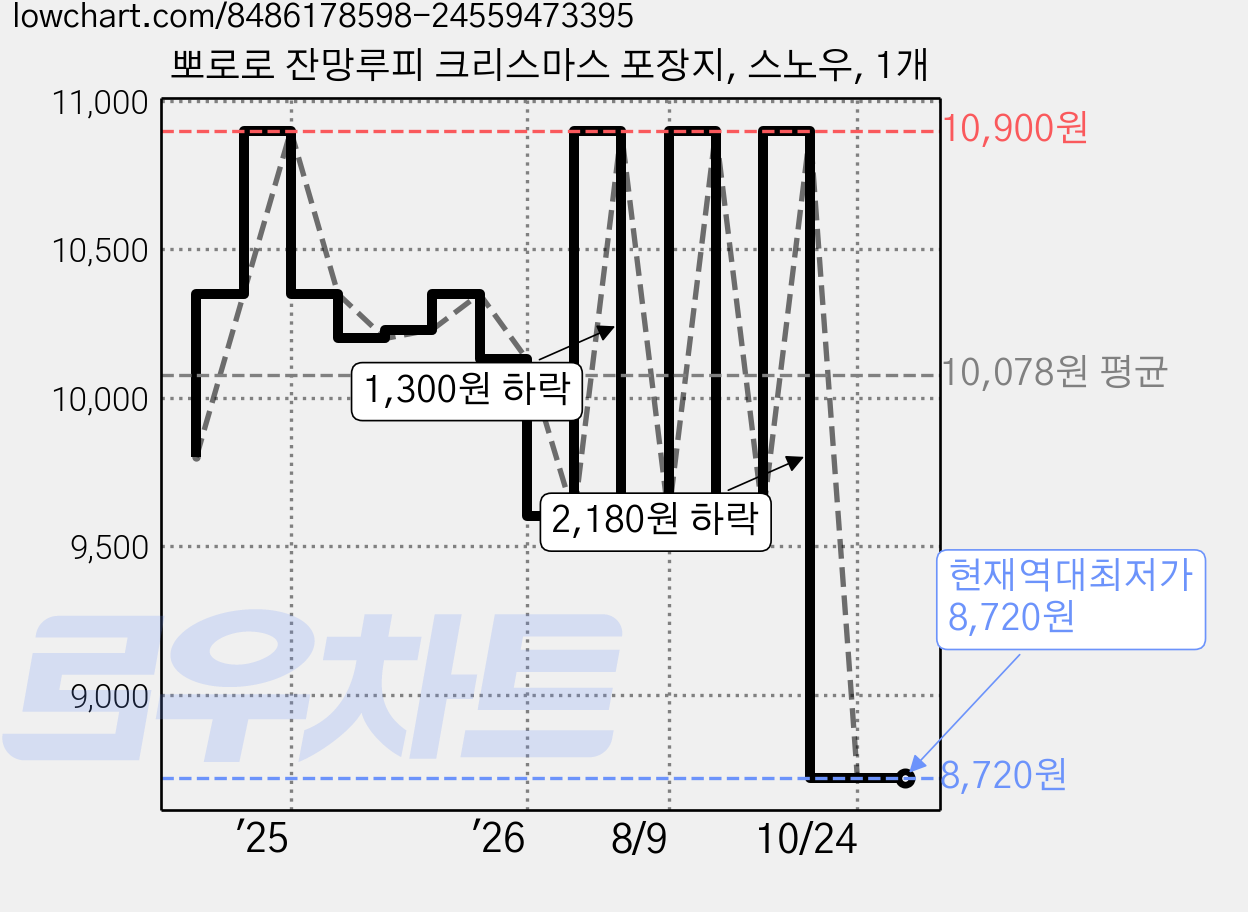 뽀로로 잔망루피 크리스마스 포장지, 스노우, 1개 가격 변동 차트, 현재가 8,720원, 역대최저가
