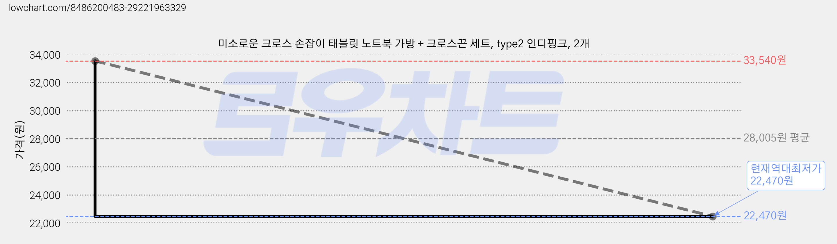미소로운 크로스 손잡이 태블릿 노트북 가방 + 크로스끈 세트, type2 인디핑크, 2개 가격 변동 차트, 현재가 22,470원, 역대최저가