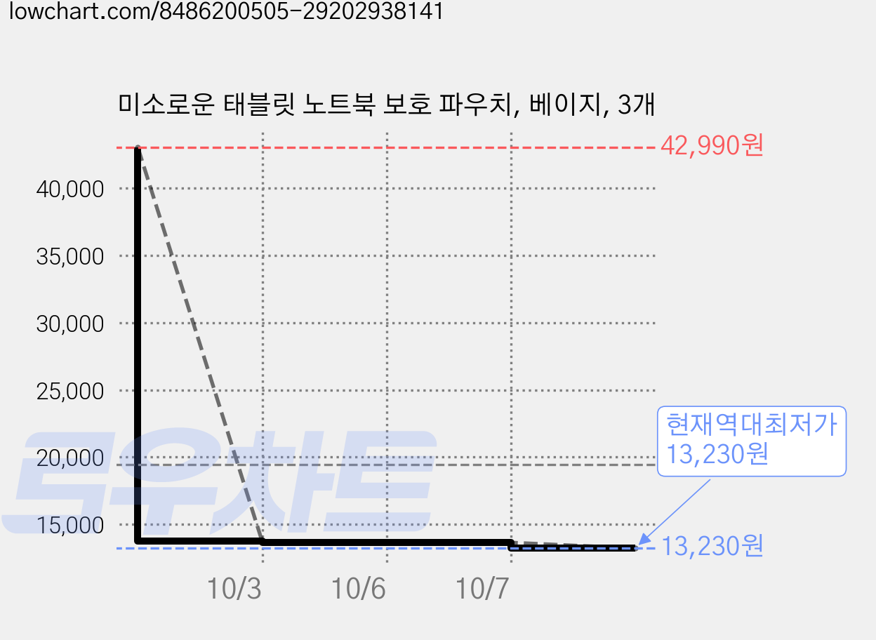 미소로운 태블릿 노트북 보호 파우치, 베이지, 3개 가격 변동 차트, 현재가 13,230원, 역대최저가