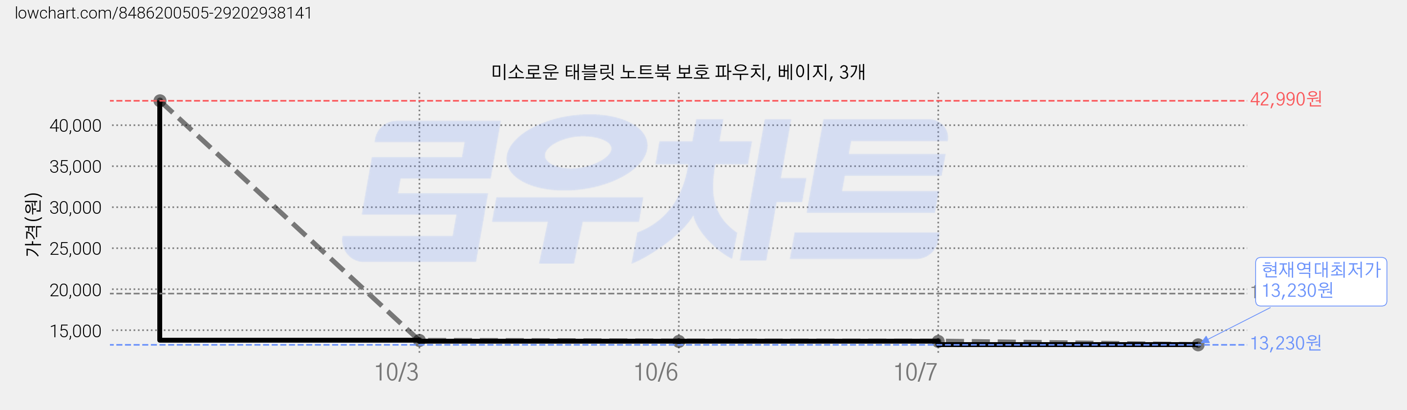 미소로운 태블릿 노트북 보호 파우치, 베이지, 3개 가격 변동 차트, 현재가 13,230원, 역대최저가
