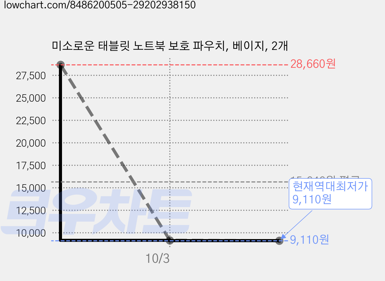 미소로운 태블릿 노트북 보호 파우치, 베이지, 2개 가격 변동 차트, 현재가 9,110원, 역대최저가