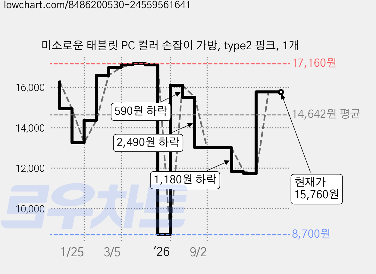 미소로운 태블릿 PC 컬러 손잡이 가방, type2 핑크, 1개 가격 변동 차트, 현재가 11,740원, 관측 최저가 8,700원