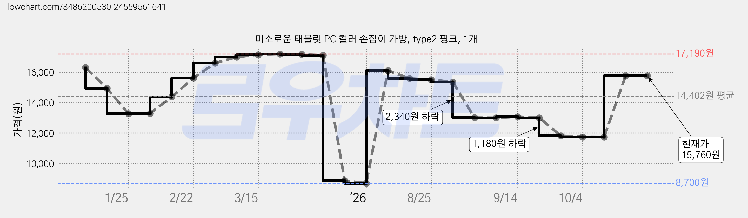 미소로운 태블릿 PC 컬러 손잡이 가방, type2 핑크, 1개 가격 변동 차트, 현재가 11,740원, 관측 최저가 8,700원