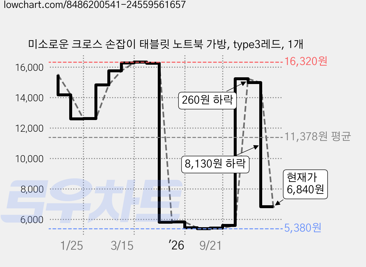 미소로운 크로스 손잡이 태블릿 노트북 가방, type3레드, 1개 가격 변동 차트, 현재가 6,840원, 관측 최저가 5,380원
