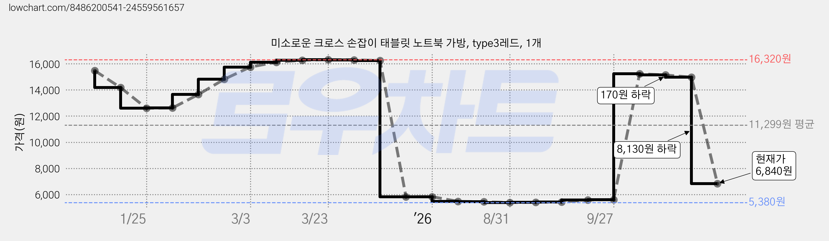 미소로운 크로스 손잡이 태블릿 노트북 가방, type3레드, 1개 가격 변동 차트, 현재가 6,840원, 관측 최저가 5,380원