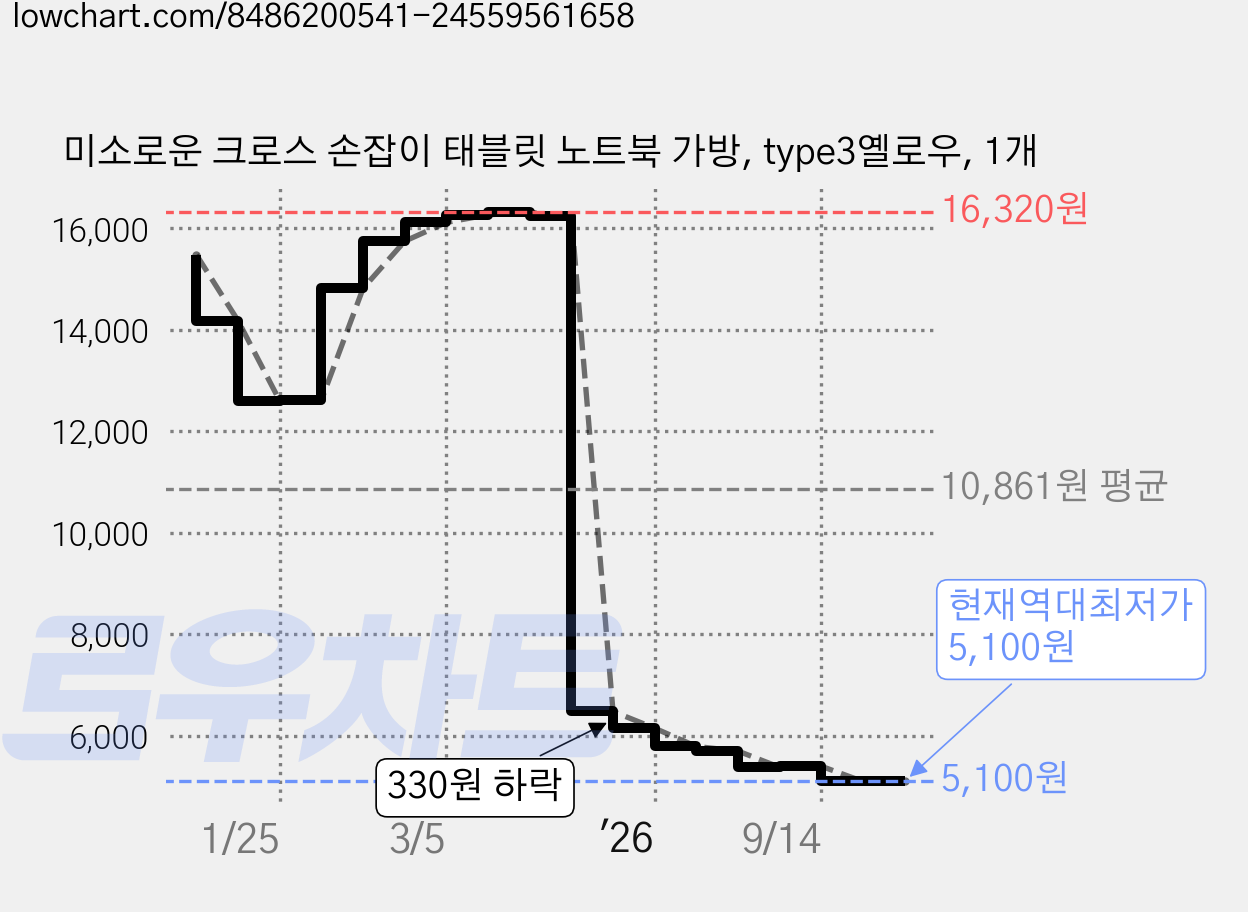 미소로운 크로스 손잡이 태블릿 노트북 가방, type3옐로우, 1개 가격 변동 차트, 현재가 5,100원, 역대최저가