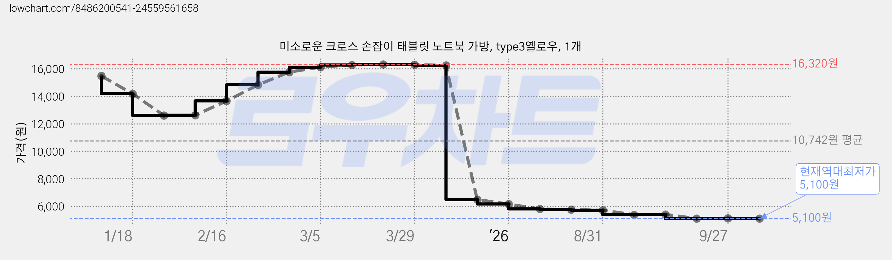 미소로운 크로스 손잡이 태블릿 노트북 가방, type3옐로우, 1개 가격 변동 차트, 현재가 5,100원, 역대최저가