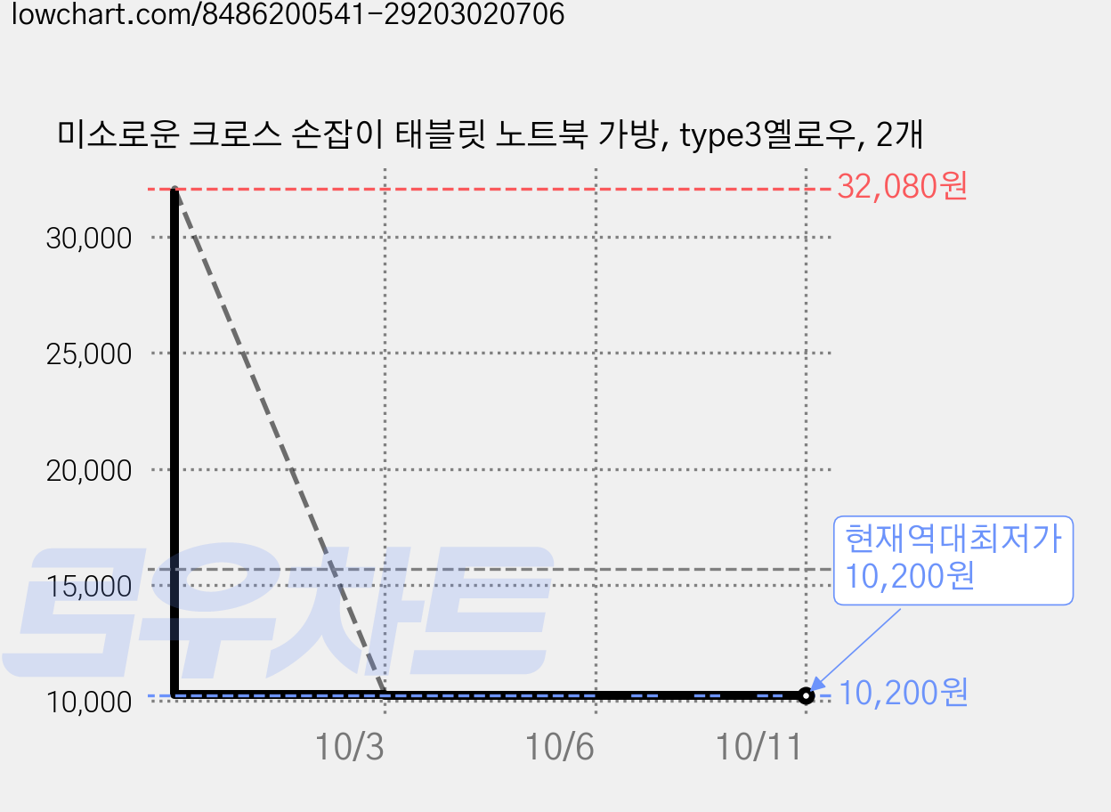 미소로운 크로스 손잡이 태블릿 노트북 가방, type3옐로우, 2개 가격 변동 차트, 현재가 10,200원, 역대최저가