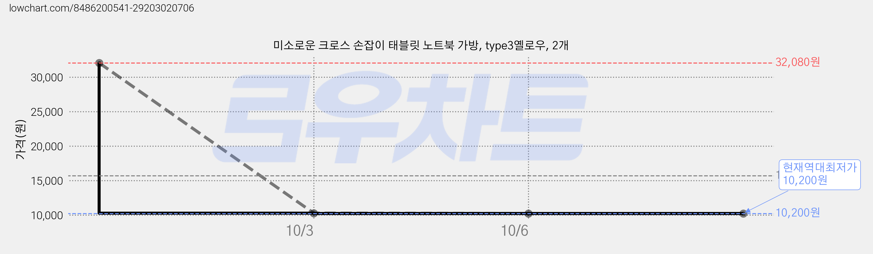 미소로운 크로스 손잡이 태블릿 노트북 가방, type3옐로우, 2개 가격 변동 차트, 현재가 10,200원, 역대최저가
